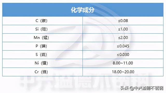 304不锈钢化学成分，304不锈钢的化学成分（304不锈钢化学成分表）
