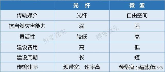 微波通信的实例，花十分钟时间读懂微波通信