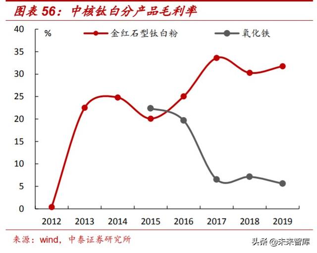 国际钛白粉前景，钛白粉行业深度报告