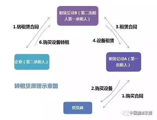 融资租赁方式有哪些，图解11种融资租赁模式