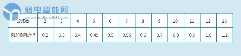 分光器光路为多少，光纤网络中的一分二分光器如何使用
