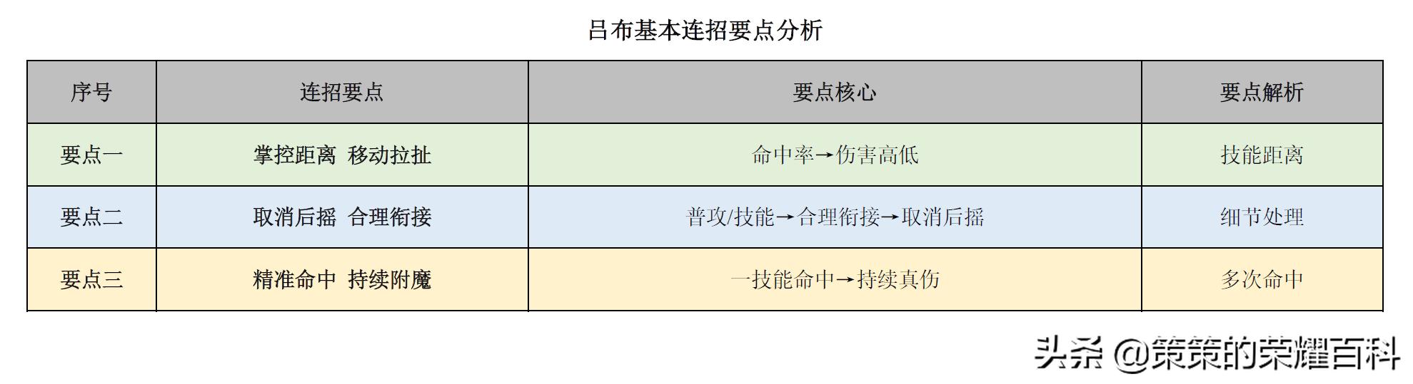 王者荣耀吕布出装，王者荣耀中吕布的最强输出装（“冰甲逐风流”吕布火了）