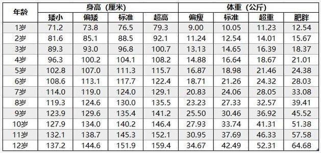 小孩子身高体重标准表，最新儿童身高体重一览表（最新儿童身高标准公布）