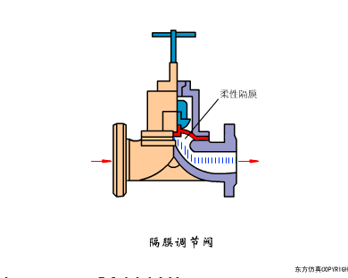 自来水阀门有几种，80个阀门结构原理动画（各种自来水阀门的内部构造和原理）