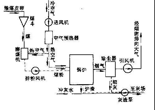 火力发电厂的生产流程，火力发电厂生产流程燃烧系统
