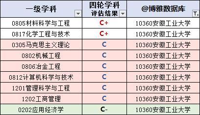 安徽高校排名最新，安徽省2022年普通高校招生提前批次本科院校投档分数及名次