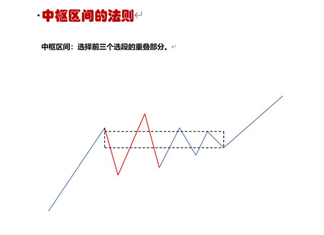 缠论中枢的精髓和要点，缠论新解基础篇