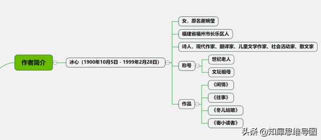 繁星春水思维导图，繁星春水思维导图梳理内容（《繁星·春水》小诗中的大道理）
