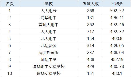 北京市西城外国语学校，北京海淀西城东城朝阳200所中学高考中考实力大排名