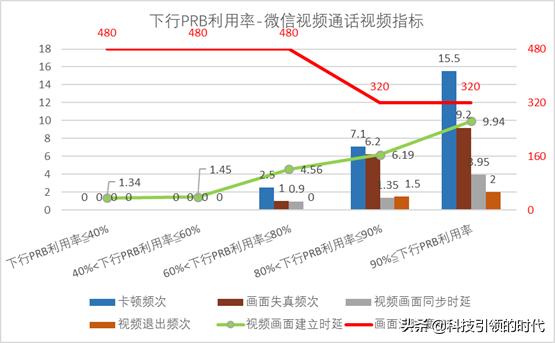 volte高清通话功能，可能会“扣光”你的话费