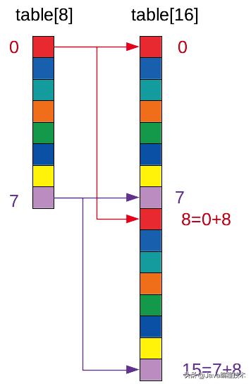 hashmap怎么遍历，java的hashmap怎么遍历（种遍历方式与性能分析）