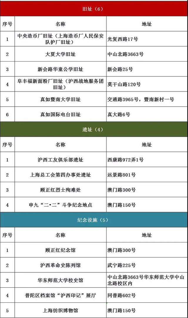 上海打卡红色地标，盘点上海16个区必打卡的376处红色地标