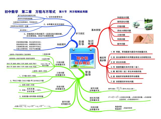 不等式思维导图，数学中考总复习方程与不等式