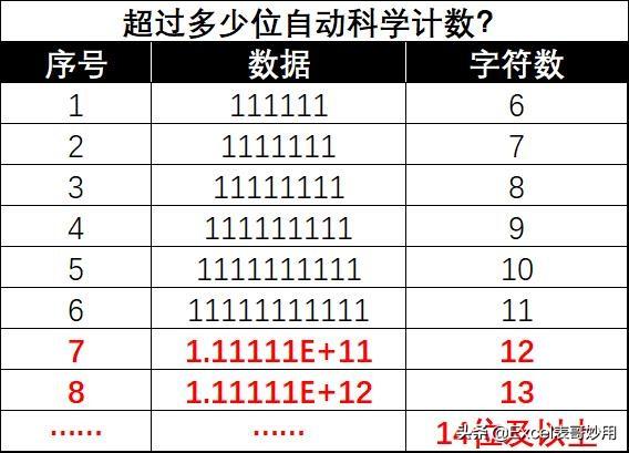 excel科学计数，excel科学计数设置（关于Excel中的数据类型）