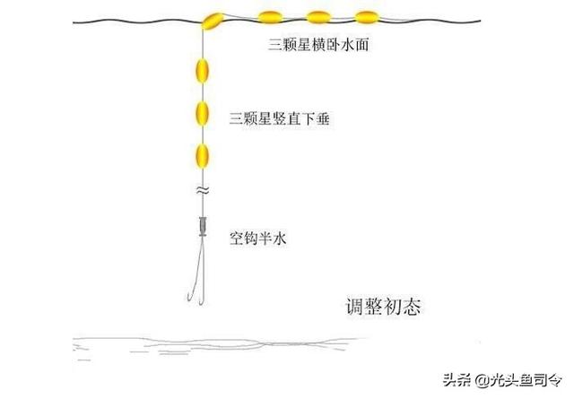 野钓七星漂朝天钩最佳方法，长竿短线七星漂朝天钩