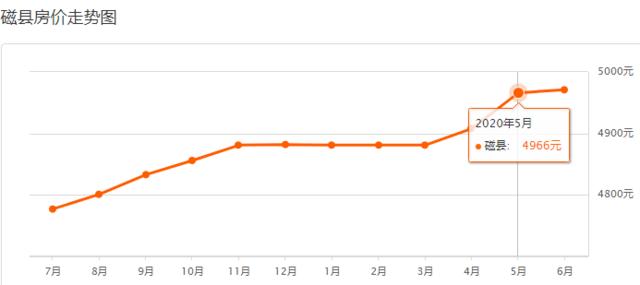 邯郸8月份最新房价，2023年4月邯郸主城区房价9620元/㎡