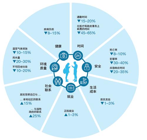 智慧城市是什么，智慧城市是什么样的城市（什么是智慧城市）