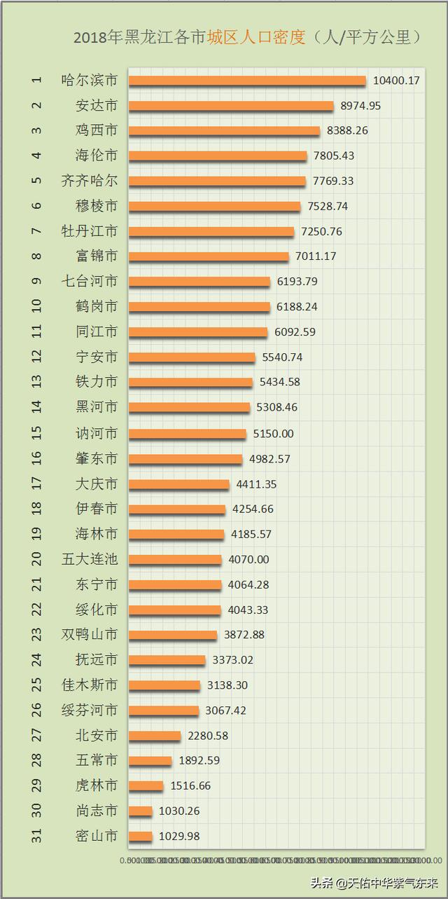 哈尔滨市区面积，黑龙江省各市人口面积