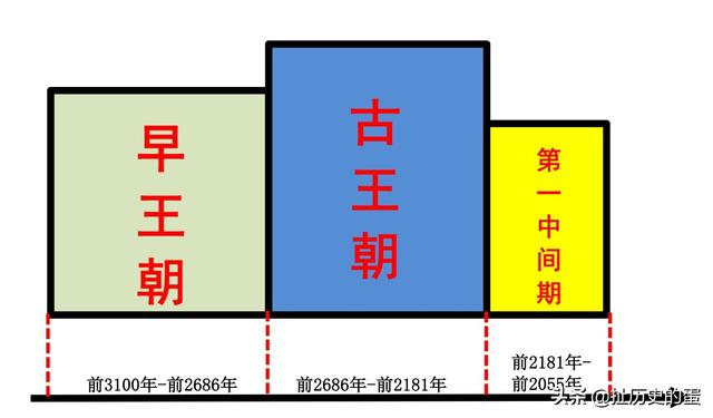 金字塔的建造及由来，古埃及并没有修建金字塔的能力