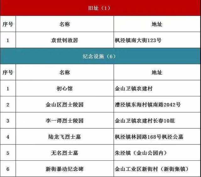 上海打卡红色地标，盘点上海16个区必打卡的376处红色地标
