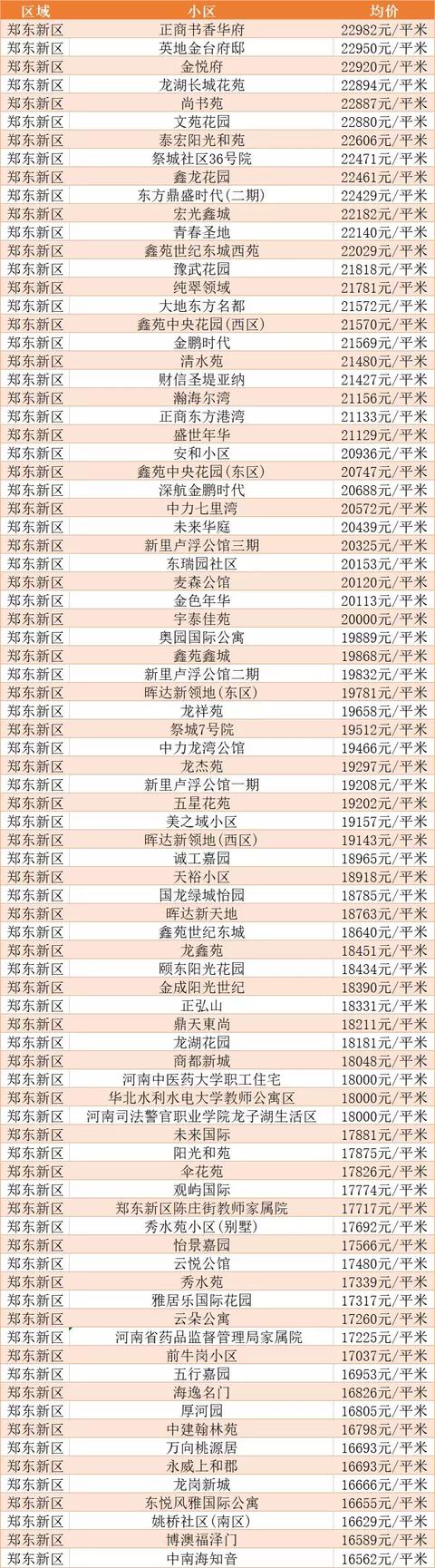 郑州各区房价一览表，在哪查看郑州各个区最新房价（郑州各区房价最新走势）