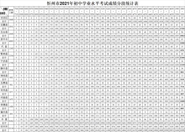 大同市中考成绩查询，今年山西的中考分数线是多少（2022年山西中考各地市中考成绩查询及时间）