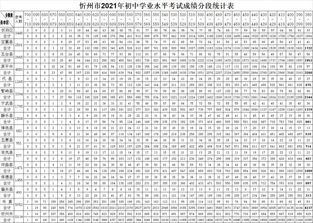 大同市中考成绩查询，今年山西的中考分数线是多少（2022年山西中考各地市中考成绩查询及时间）