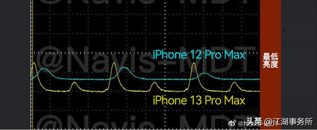 频闪怎么测试方法，iphone13 mini屏闪测试