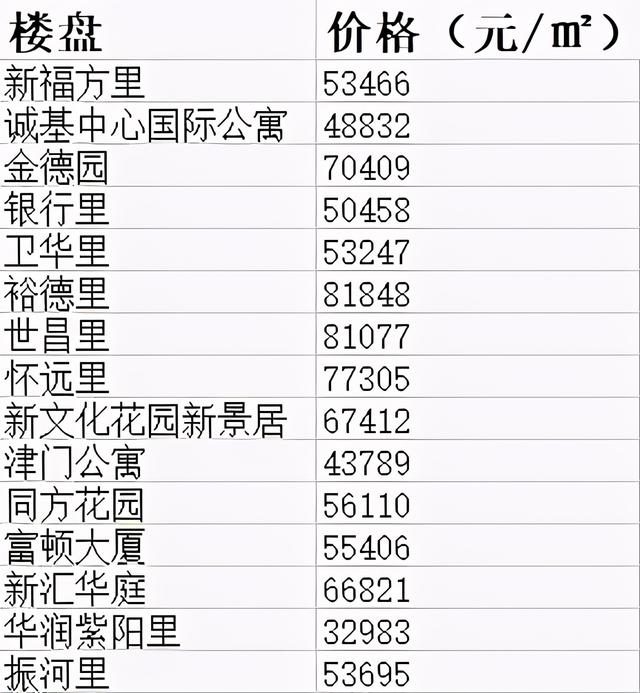 天津市100个房价最高的小区，天津楼市出现30万一平的天价房