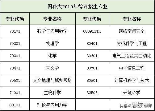 中科大和国科大，中科大和国科大哪个好（2022福建最低线排名）