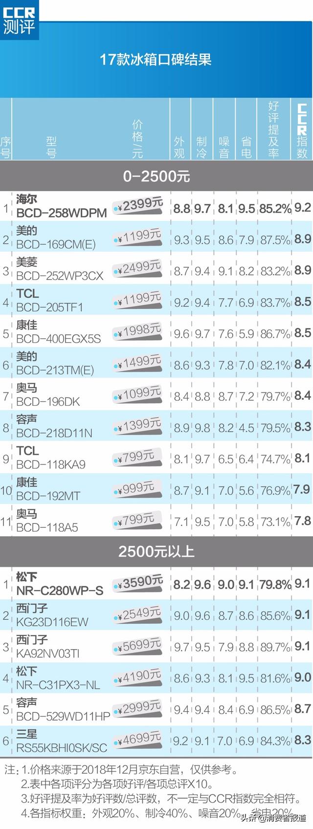 618冰箱推荐，康佳冰箱哪里出的比较好