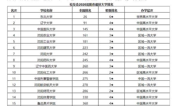 沈阳最好的大学，沈阳大学在全国大学排名（东北地区首选哈尔滨）