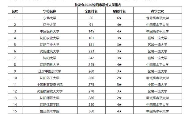 沈阳最好的大学，沈阳大学在全国大学排名（东北地区首选哈尔滨）