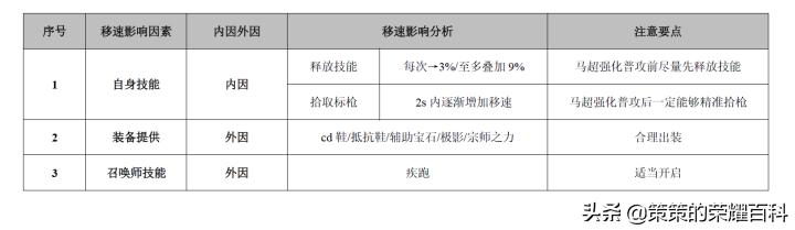 王者荣耀伤害最高战士马超，马超一枪三杀伤害爆炸