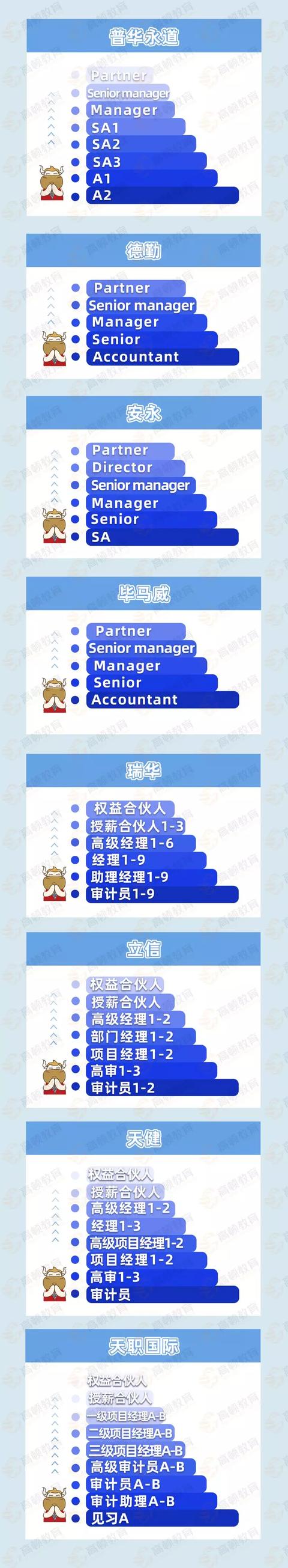 最新会计师事务所排名，全球会计师事务所排名公布