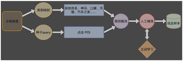 poi信息采集，地图POI类别标签体系建设实践