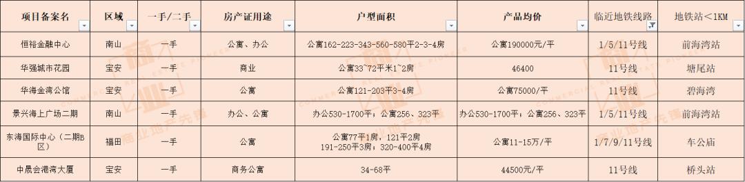 深圳有哪些公寓自住为主，深圳公寓最全汇总