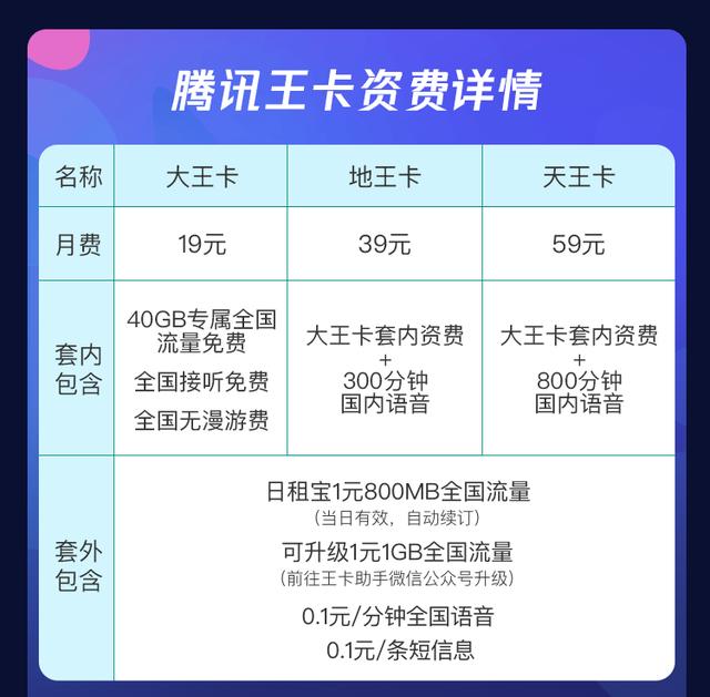 腾讯王卡是移动还是联通，腾讯王卡都有什么