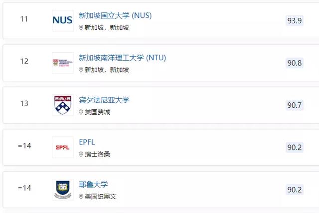 新加坡国立大学真实排名，新加坡国立凭什么连续4年蝉联QS亚洲第一