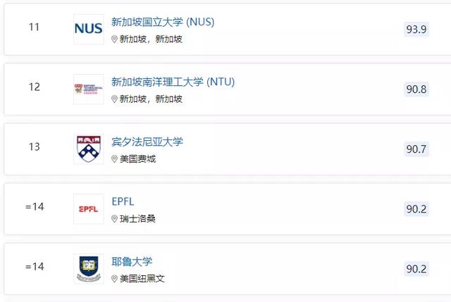 新加坡国立大学真实排名，新加坡国立凭什么连续4年蝉联QS亚洲第一