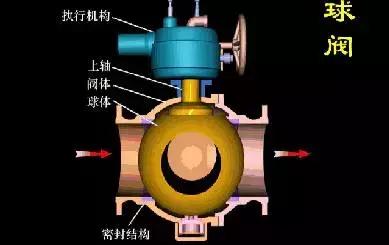 阀门的工作原理及图解，各种仪表、阀门、控制原理讲明白