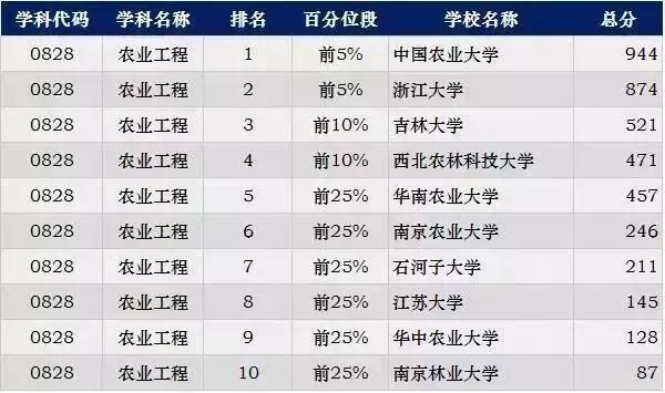 考研各专业最新排名，2023考研专业难度排行榜