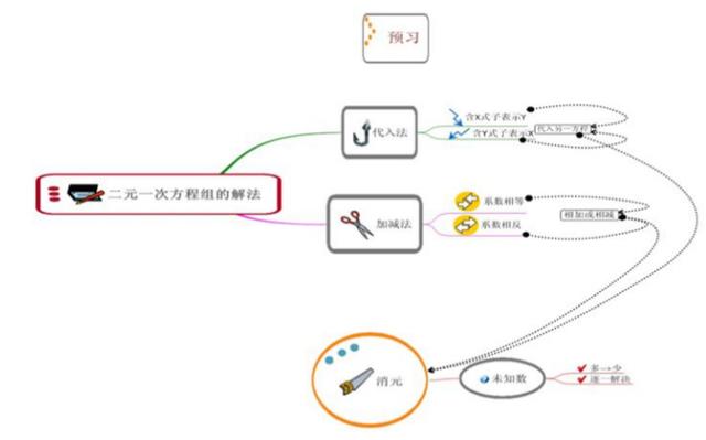 不等式思维导图，数学中考总复习方程与不等式