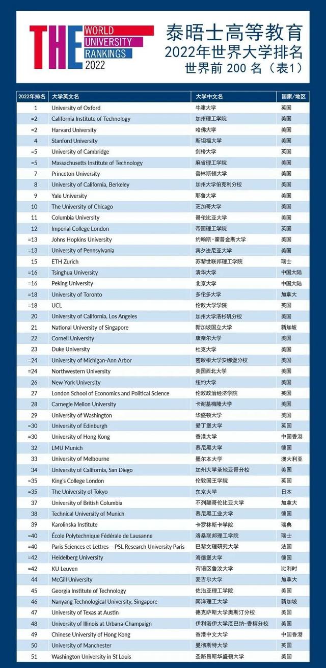 2022年the世界大学最新排名，2022THE世界大学排名发布