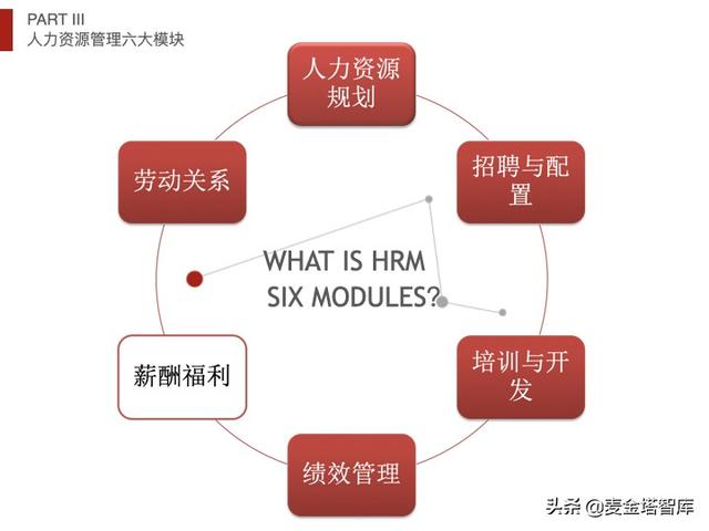 人力资源五大模块，人力资源六大模块详解