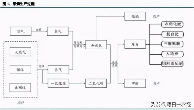 工业尿素跟农业尿素有什么区别，尿素产业概述