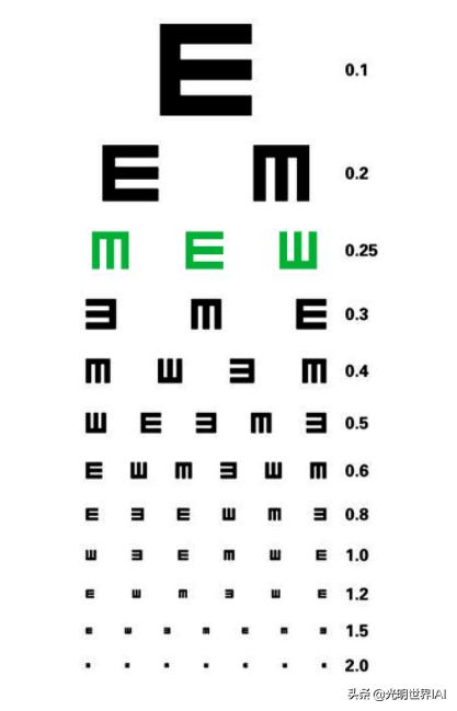 如何看懂视力表，如何查看视力表