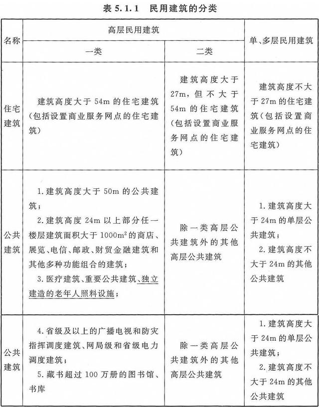 民用建筑包括哪些，民用建筑类别划分标准（房屋按照建筑类别可以如何分类）