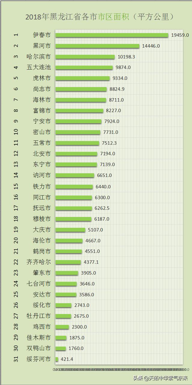 哈尔滨市区面积，黑龙江省各市人口面积
