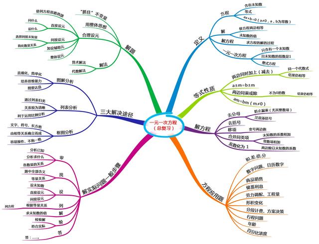 不等式思维导图，数学中考总复习方程与不等式